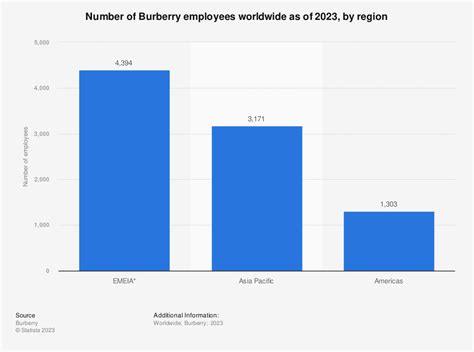 men burberry employees|Burberry number of employees.